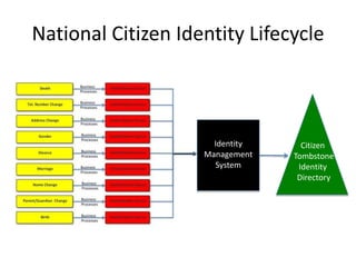 National Citizen Identity Lifecycle
Citizen
Tombstone
Identity
Directory
Identity
Management
System
 