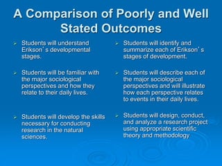 A Comparison of Poorly and Well
Stated Outcomes
 Students will understand
Erikson’s developmental
stages.
 Students will be familiar with
the major sociological
perspectives and how they
relate to their daily lives.
 Students will develop the skills
necessary for conducting
research in the natural
sciences.
 Students will identify and
summarize each of Erikson’s
stages of development.
 Students will describe each of
the major sociological
perspectives and will illustrate
how each perspective relates
to events in their daily lives.
 Students will design, conduct,
and analyze a research project
using appropriate scientific
theory and methodology
 