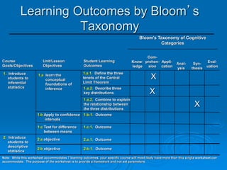 Learning Outcomes by Bloom’s
Taxonomy
Note: While this worksheet accommodates 7 learning outcomes, your specific course will most likely have more than this single worksheet can
accommodate. The purpose of the worksheet is to provide a framework and not set parameters.
2.b.1. Outcome
1.c.1. Outcome
2.a objective
2. Introduce
students to
descriptive
statistics
1.c Test for difference
between means
X
1.b.1. Outcome
1.b Apply to confidence
intervals
X
1.a.2. Describe three
key distributions
X
1.a.1. Define the three
tenets of the Central
Limit Theorem
1.a learn the
conceptual
foundations of
inference
1. Introduce
students to
inferential
statistics
Eval-
uation
Syn-
thesis
Anal-
ysis
Appli-
cation
Com-
prehen-
sion
Know-
ledge
Bloom's Taxonomy of Cognitive
Categories
Student Learning
Outcomes
Unit/Lesson
Objectives
Course
Goals/Objectives
2.b objective
2.a.1. Outcome
1.a.2. Combine to explain
the relationship between
the three distributions
 