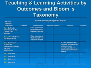 Teaching & Learning Activities by
Outcomes and Bloom’s
Taxonomy
2.b.1 Outcome
2.a.1 Outcome
1.c.1 Outcome
In class, students will
calculate sample means
and construct a
sampling distribution.
Homework will reinforce
lesson.
1.b.1 Outcome
1.a.3 Combine to
explain the
relationship between
the three
distributions
1.a.2. Describe three
key distributions
Class lecture and
students will read
assigned chapter.
1.a.1 Define the
three tenets of the
Central Limit
Theorem
Evaluation
Synthesis
Analysis
Application
Comprehension
Knowledge
Bloom's Taxonomy of Cognitive Categories
Student
Learning
Outcomes
Class lecture and
students will read
assigned chapter.
 