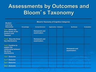 Assessments by Outcomes and
Bloom’s Taxonomy
2.b.1 Outcome
2.a.1 Outcome
1.c.1 Outcome
Homework and
examination.
1.b.1 Outcome
1.a.3 Combine to
explain the
relationship between
the three
distributions
1.a.2. Describe three
key distributions
Homework and
examination.
1.a.1 Define the
three tenets of the
Central Limit
Theorem
Evaluation
Synthesis
Analysis
Application
Comprehension
Knowledge
Bloom's Taxonomy of Cognitive Categories
Student
Learning
Outcomes
Homework and
examination.
 
