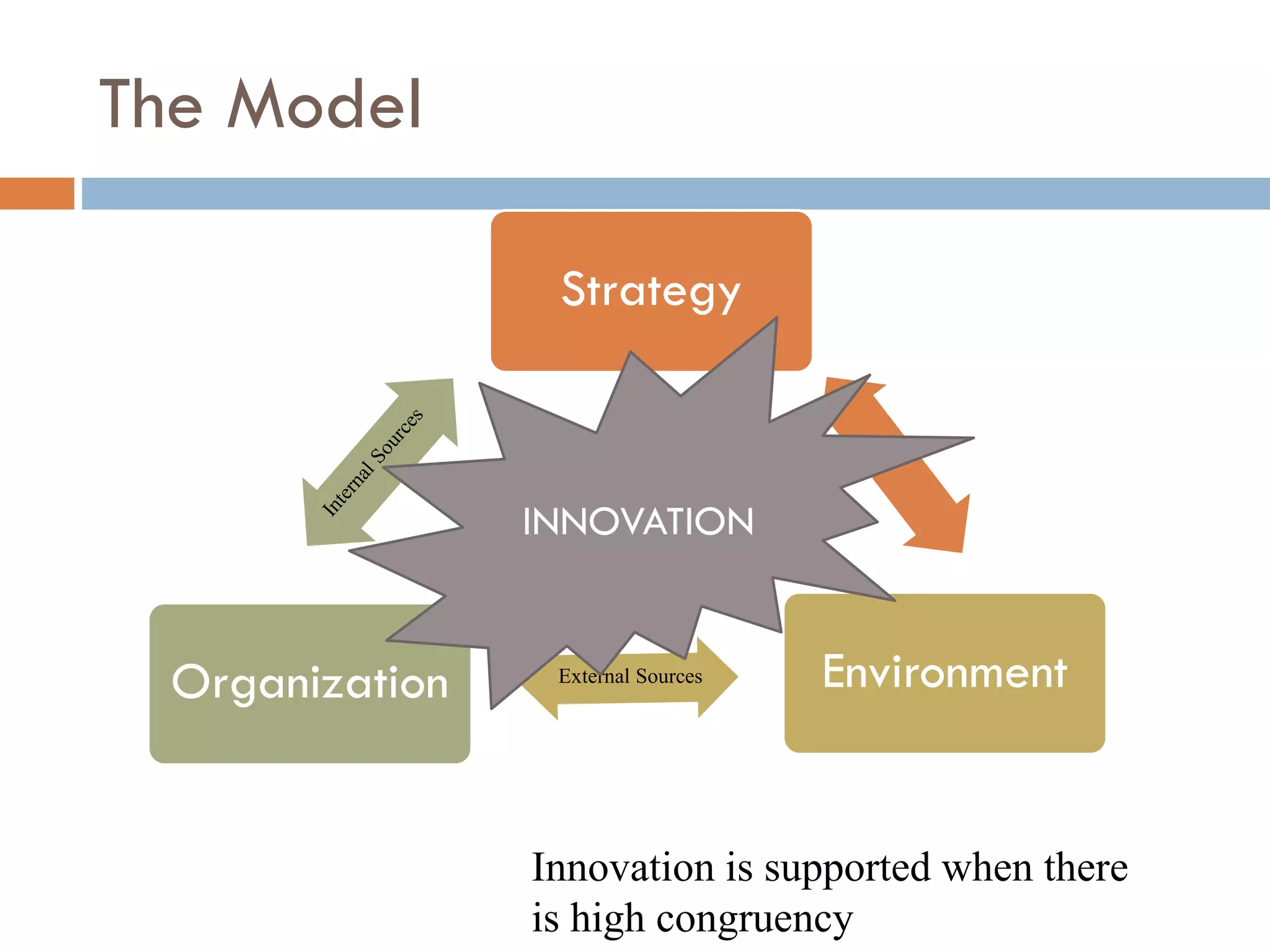 The Model
Strategy
EnvironmentOrganization
Innovation is supported when there
is high congruency
External Sources
INNOVATION
 
