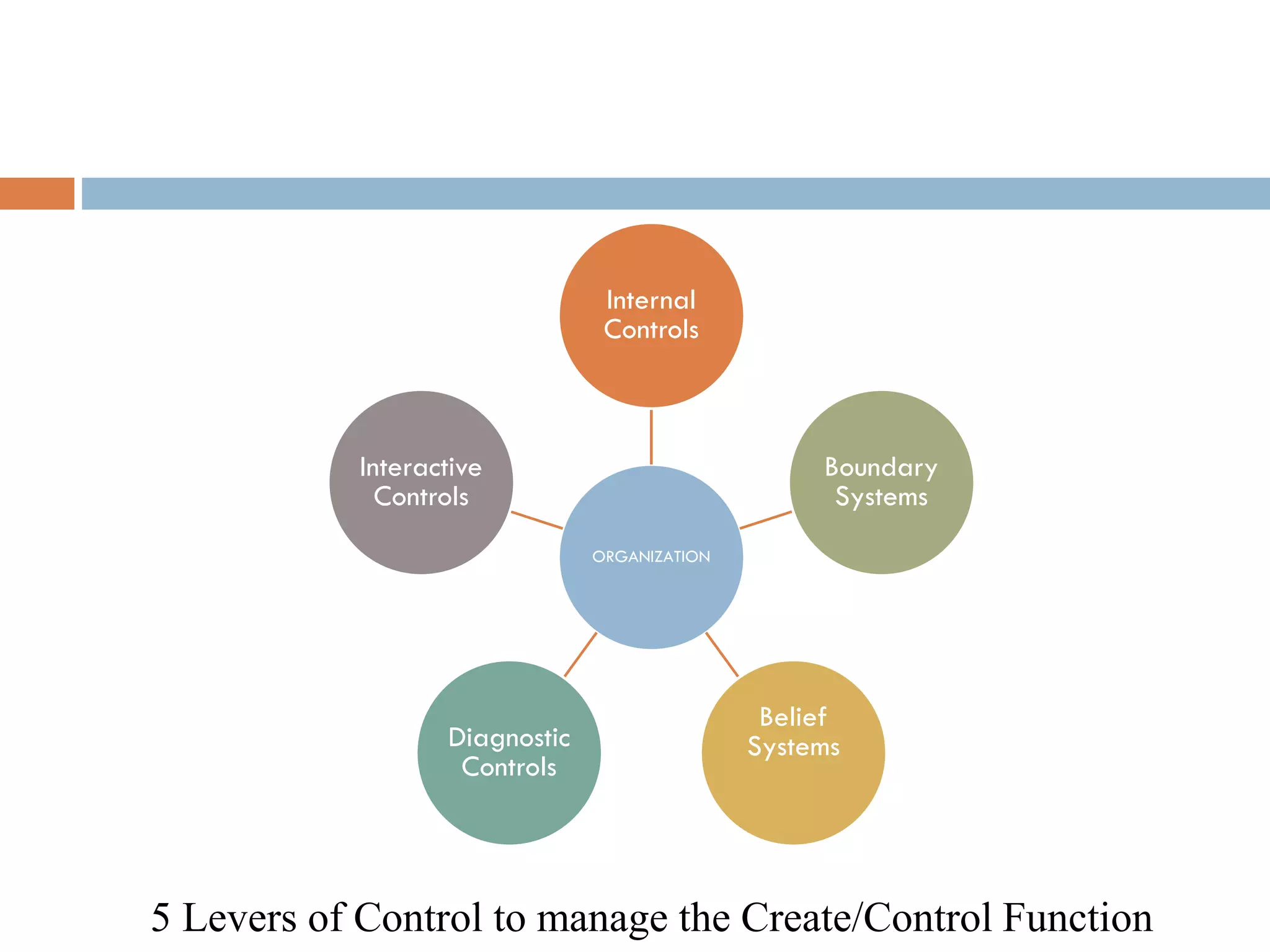 ORGANIZATION
Internal
Controls
Boundary
Systems
Belief
SystemsDiagnostic
Controls
Interactive
Controls
5 Levers of Control to manage the Create/Control Function
 