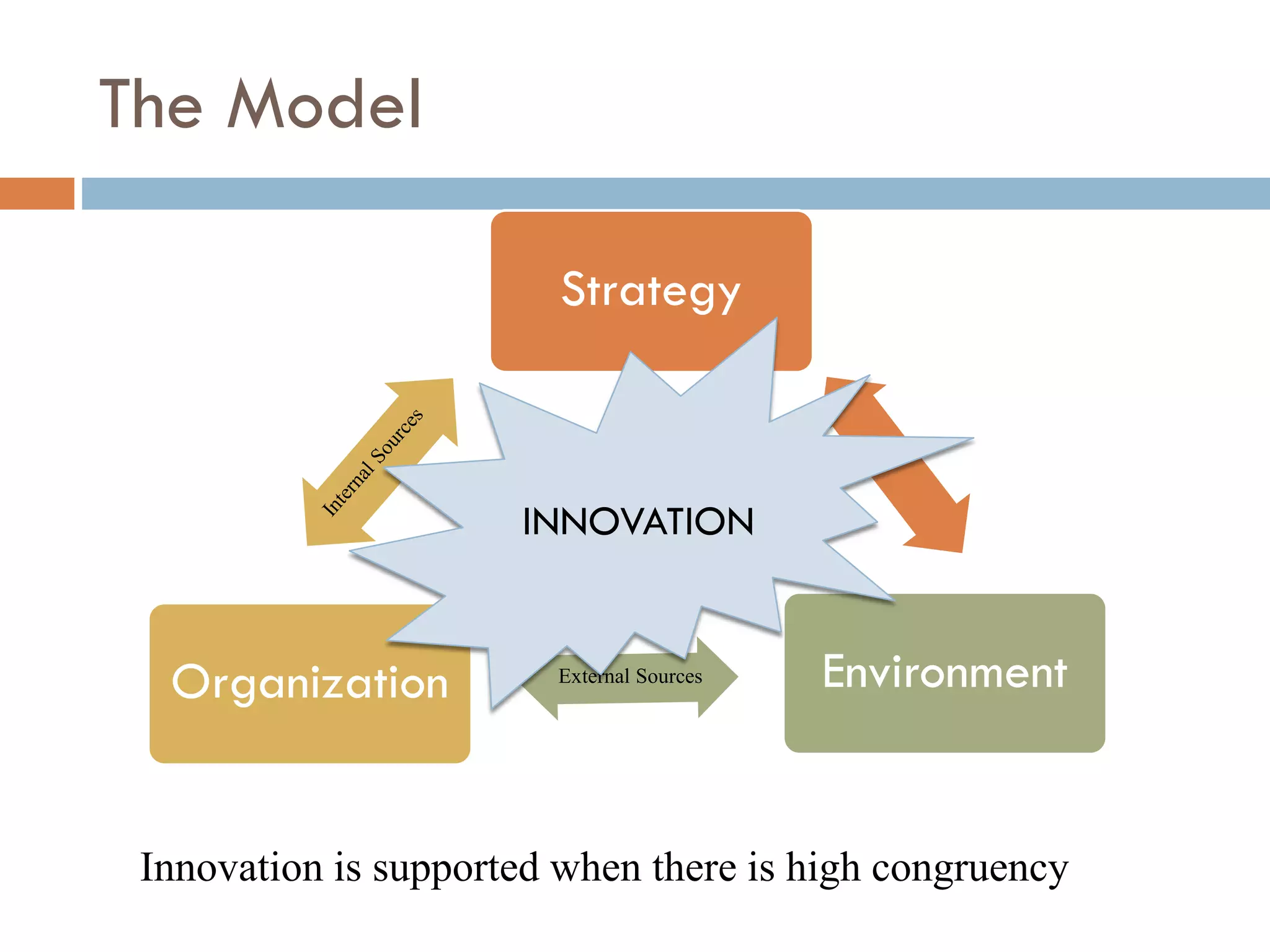 The Model
Strategy
EnvironmentOrganization
Innovation is supported when there is high congruency
External Sources
INNOVATION
 