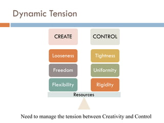 Dynamic Tension
CREATE CONTROL
Rigidity
Uniformity
Tightness
Flexibility
Freedom
Looseness
Need to manage the tension between Creativity and Control
Resources
 