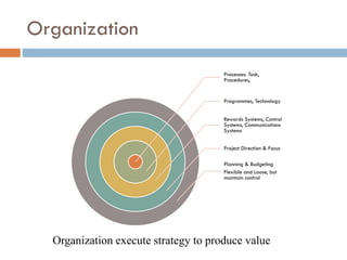 Organization
Processes: Task,
Procedures,
Programmes, Technology
Rewards Systems, Control
Systems, Communications
Systems
Project Direction & Focus
Planning & Budgeting
Flexible and Loose, but
maintain control
Organization execute strategy to produce value
 