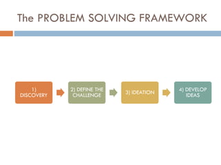 The PROBLEM SOLVING FRAMEWORK
1)
DISCOVERY
2) DEFINE THE
CHALLENGE 3) IDEATION 4) DEVELOP
IDEAS
 