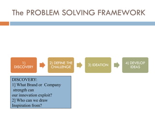 The PROBLEM SOLVING FRAMEWORK
1)
DISCOVERY
2) DEFINE THE
CHALLENGE 3) IDEATION 4) DEVELOP
IDEAS
DISCOVERY:
1] What Brand or Company
strength can
our innovation exploit?
2] Who can we draw
Inspiration from?
 