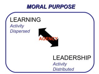 LEARNING
Activity
Dispersed
LEADERSHIP
Activity
Distributed
AGENCY
MORAL PURPOSEMORAL PURPOSE
 