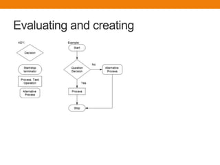 Evaluating and creating
 