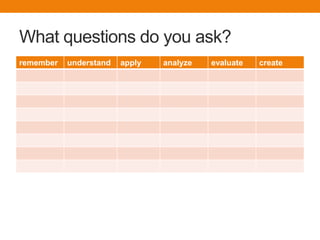 What questions do you ask?
remember   understand   apply   analyze   evaluate   create
 