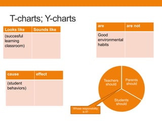 T-charts; Y-charts
                                                   are             are not
Looks like    Sounds like
(succesful                                         Good
learning                                           environmental
classroom)                                         habits




 cause         effect
                                                      Teachers     Parents
 (student                                              should      should
 behaviors)

                                                           Students
                                                            should
                            Whose responsibility
                                  is it?
 
