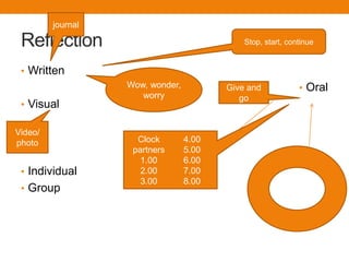 journal

 Reflection                                  Stop, start, continue


 • Written
                   Wow, wonder,          Give and            • Oral
                      worry                 go
 • Visual

Video/
photo                Clock        4.00
                    partners      5.00
                      1.00        6.00
 • Individual         2.00        7.00
                      3.00        8.00
 • Group
 