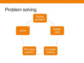 Problem solving
                      Define
                     problem


                                    Gather
      solve
                                     data




         Pick best             Consider
         solution               options
 