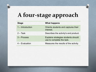 A four-stage approach
Stage What happens
1 – Introduction Orients students and captures their
interest.
2 – Task Describes the activity's end product.
3 – Process Explains strategies students should
use to complete the task.
4 – Evaluation Measures the results of the activity.
 