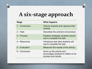 A six-stage approach
Stage What happens
1 – Introduction Orients students and captures their
interest.
2 – Task Describes the activity's end product.
3 – Process Explains strategies students should
use to complete the task.
4 – Resources Introduces web sites students will
use to complete the task.
5 – Evaluation Measures the results of the activity.
6 – Conclusion Sums up the activity and
encourages students to reflect on its
process and results.
 