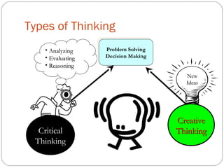 Types of Thinking
CriticalCritical
ThinkingThinking
• AnalyzingAnalyzing
• EvaluatingEvaluating
• ReasoningReasoning
Problem Solving
Decision Making
Problem Solving
Decision Making
NewNew
IdeasIdeas
CreativeCreative
ThinkingThinking
 