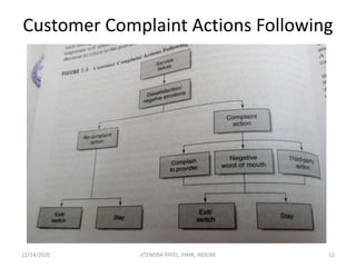 Customer Complaint Actions Following
12/14/2020 12JITENDRA PATEL, PIMR, INDORE
 