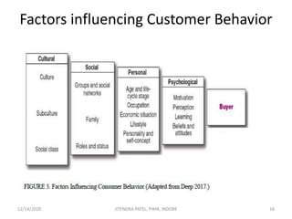 Factors influencing Customer Behavior
12/14/2020 16JITENDRA PATEL, PIMR, INDORE
 