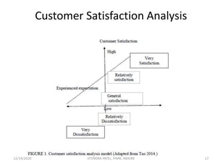 Customer Satisfaction Analysis
12/14/2020 17JITENDRA PATEL, PIMR, INDORE
 