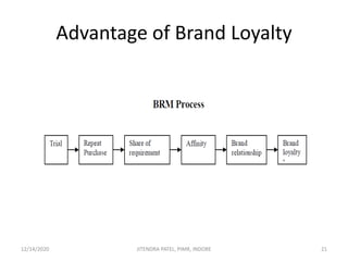 Advantage of Brand Loyalty
12/14/2020 21JITENDRA PATEL, PIMR, INDORE
 