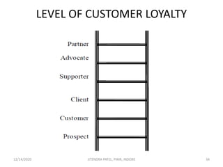 LEVEL OF CUSTOMER LOYALTY
12/14/2020 34JITENDRA PATEL, PIMR, INDORE
 