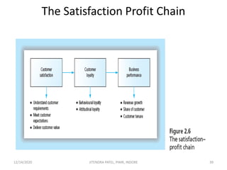 The Satisfaction Profit Chain
12/14/2020 39JITENDRA PATEL, PIMR, INDORE
 