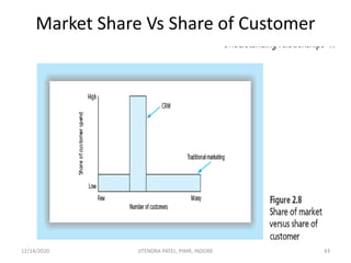Market Share Vs Share of Customer
12/14/2020 43JITENDRA PATEL, PIMR, INDORE
 