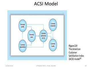 ACSI Model
12/14/2020 44JITENDRA PATEL, PIMR, INDORE
 