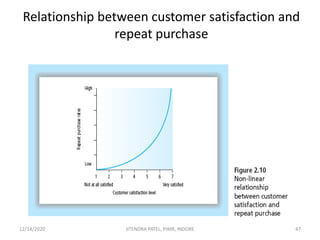 Relationship between customer satisfaction and
repeat purchase
12/14/2020 47JITENDRA PATEL, PIMR, INDORE
 