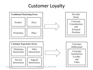 Customer Loyalty
12/14/2020 5JITENDRA PATEL, PIMR, INDORE
 