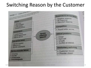 Switching Reason by the Customer
12/14/2020 8JITENDRA PATEL, PIMR, INDORE
 