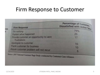 Firm Response to Customer
12/14/2020 9JITENDRA PATEL, PIMR, INDORE
 