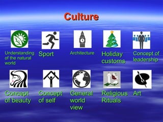 CultureCulture
UnderstandingUnderstanding
of the naturalof the natural
worldworld
SportSport ArchitectureArchitecture HolidayHoliday
customscustoms
Concept ofConcept of
leadershipleadership
ConceptConcept
of beautyof beauty
ConceptConcept
of selfof self
GeneralGeneral
worldworld
viewview
ReligiousReligious
RitualsRituals
ArtArt
 