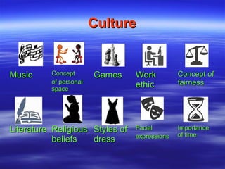 CultureCulture
MusicMusic ConceptConcept
of personalof personal
spacespace
GamesGames WorkWork
ethicethic
Concept ofConcept of
fairnessfairness
LiteratureLiterature ReligiousReligious
beliefsbeliefs
Styles ofStyles of
dressdress
FacialFacial
expressionsexpressions
ImportanceImportance
of timeof time
 