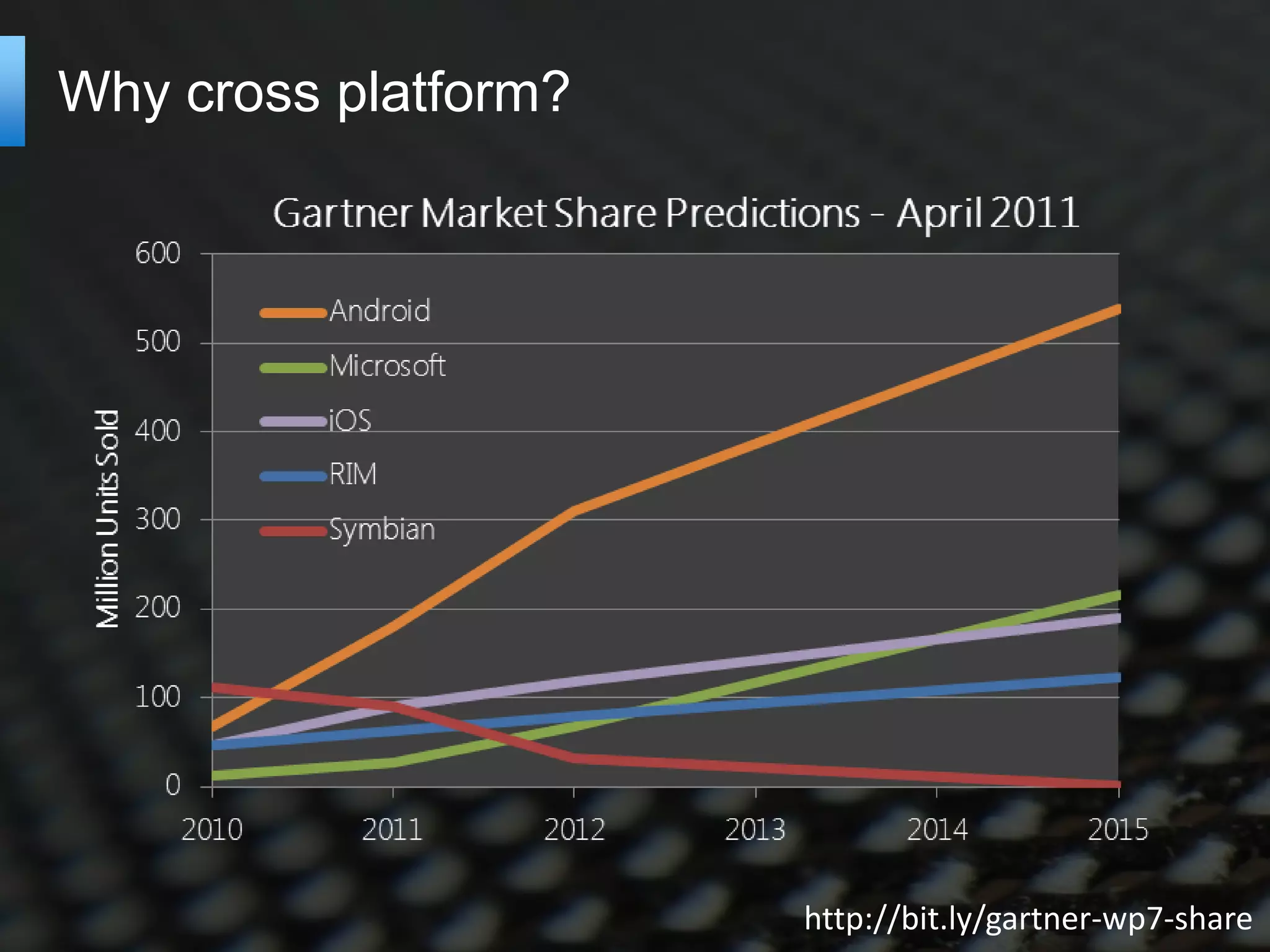 Why cross platform?




                      http://bit.ly/gartner-wp7-share
 
