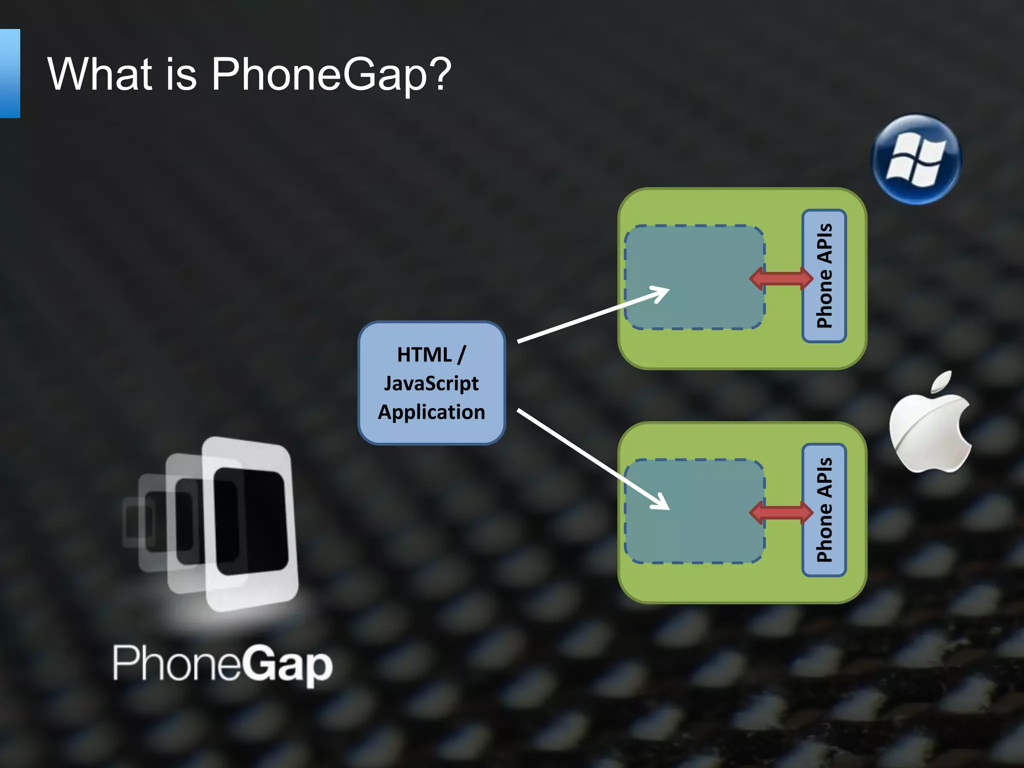 What is PhoneGap?




                           Phone APIs
              HTML /
             JavaScript
             Application




                           Phone APIs
 