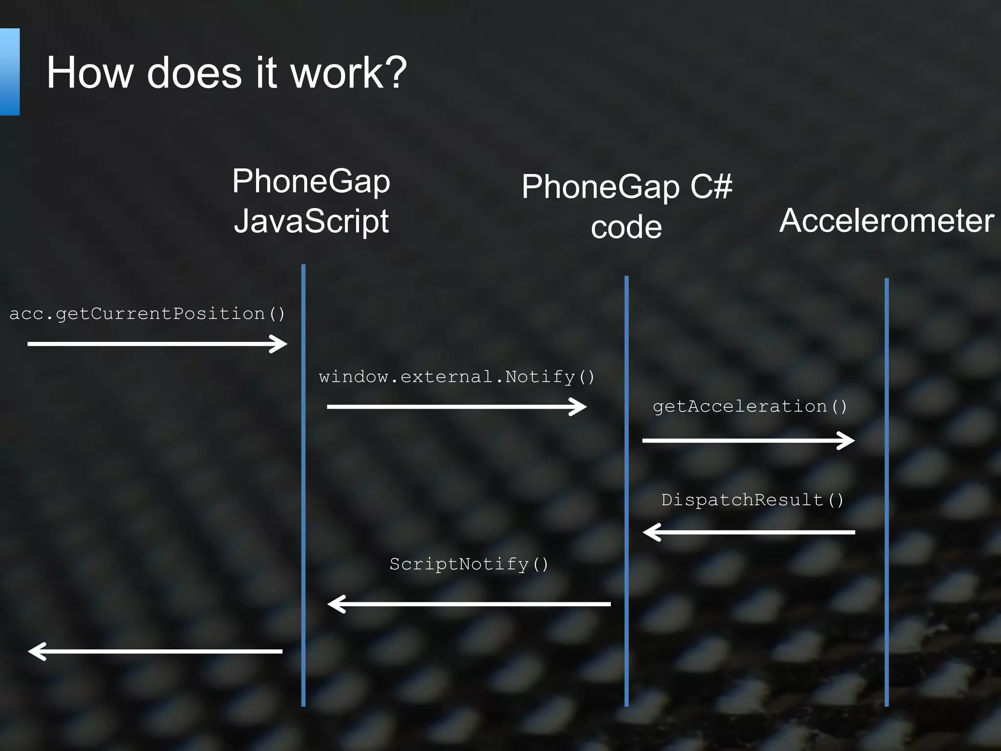 How does it work?

                   PhoneGap                 PhoneGap C#
                   JavaScript                   code            Accelerometer

acc.getCurrentPosition()


                           window.external.Notify()
                                                      getAcceleration()



                                                      DispatchResult()


                                 ScriptNotify()
 