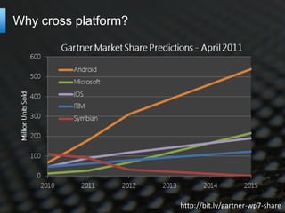 Why cross platform?




                      http://bit.ly/gartner-wp7-share
 