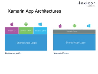 Xamarin App Architectures
iOS C# UI Android C# UI Windows C# UI
Shared App Logic Shared App Logic
Xamarin.Forms
Platform-specific Xamarin.Forms
 