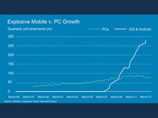 Explosive Mobile v. PC Growth
Quarterly unit shipments (m)
300
250
200
150
100
50
0
PCs iOS & Android
March-95 March-97 March-99 March-01 March-03 March-05 March-07 March-09 March-11 March-13
Source: “Mobile is Eating the World” (Benedict Evans)
 