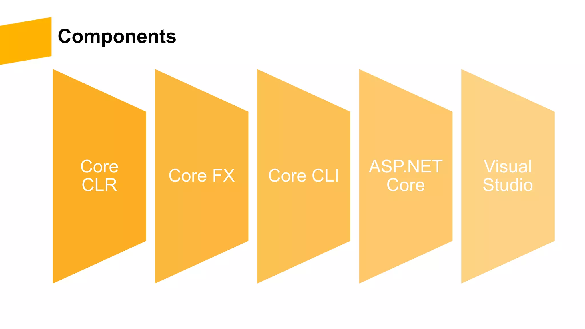 Components Core CLR Core FX Core CLI ASP.NET Core Visual Studio 