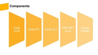 Components
Core
CLR
Core FX Core CLI
ASP.NET
Core
Visual
Studio
 
