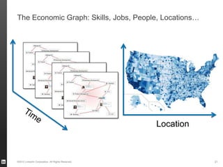 The Economic Graph: Skills, Jobs, People, Locations…




                                                   Location



©2012 LinkedIn Corporation. All Rights Reserved.              21
 