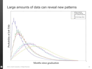 Large amounts of data can reveal new patterns
 Probability of Job Title




                                                   Months since graduation
©2012 LinkedIn Corporation. All Rights Reserved.                             24
 