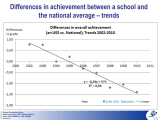 Differences in achievement between a school and
the national average – trends
 