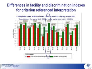 Differences in facility and discrimination indexes
for criterion referenced interpretation
 