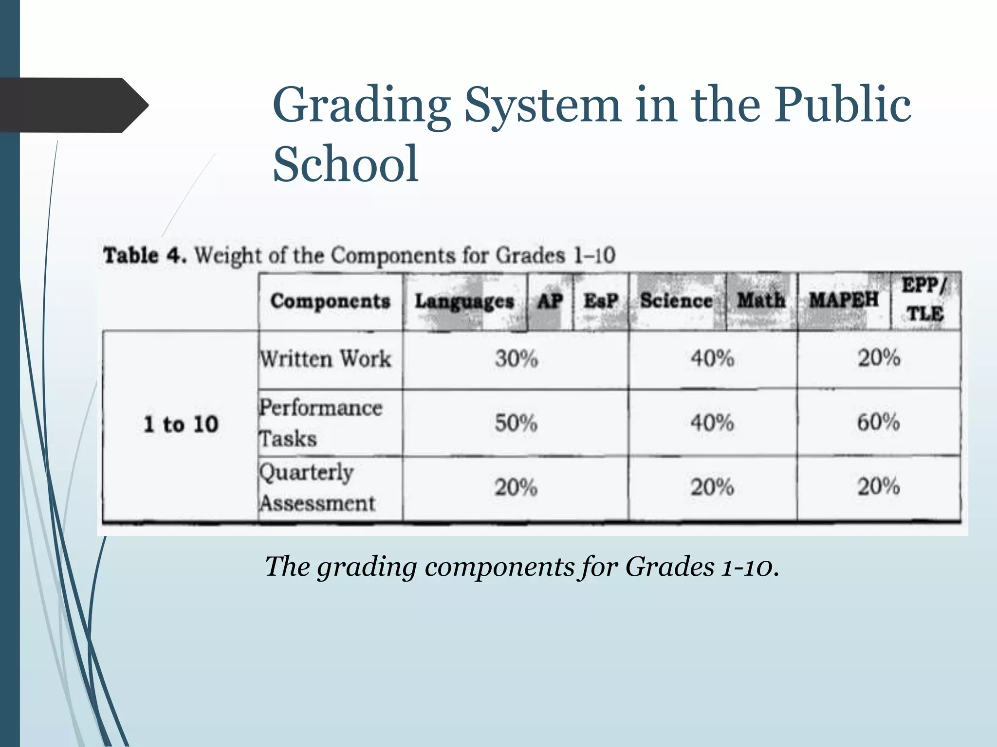 Grading System in the Public
School
The grading components for Grades 1-10.
 
