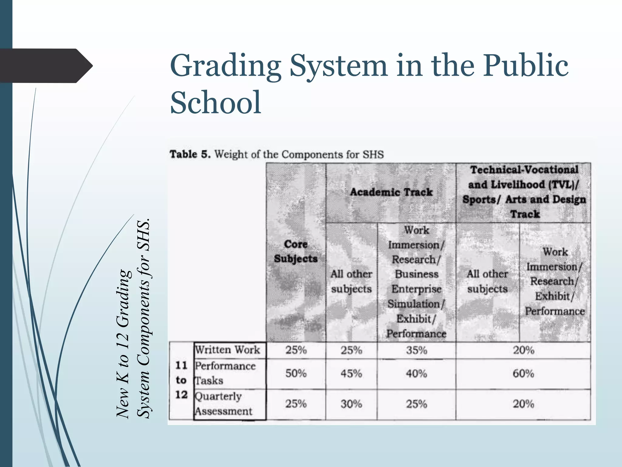 Grading System in the Public
SchoolNewKto12Grading
SystemComponentsforSHS.
 