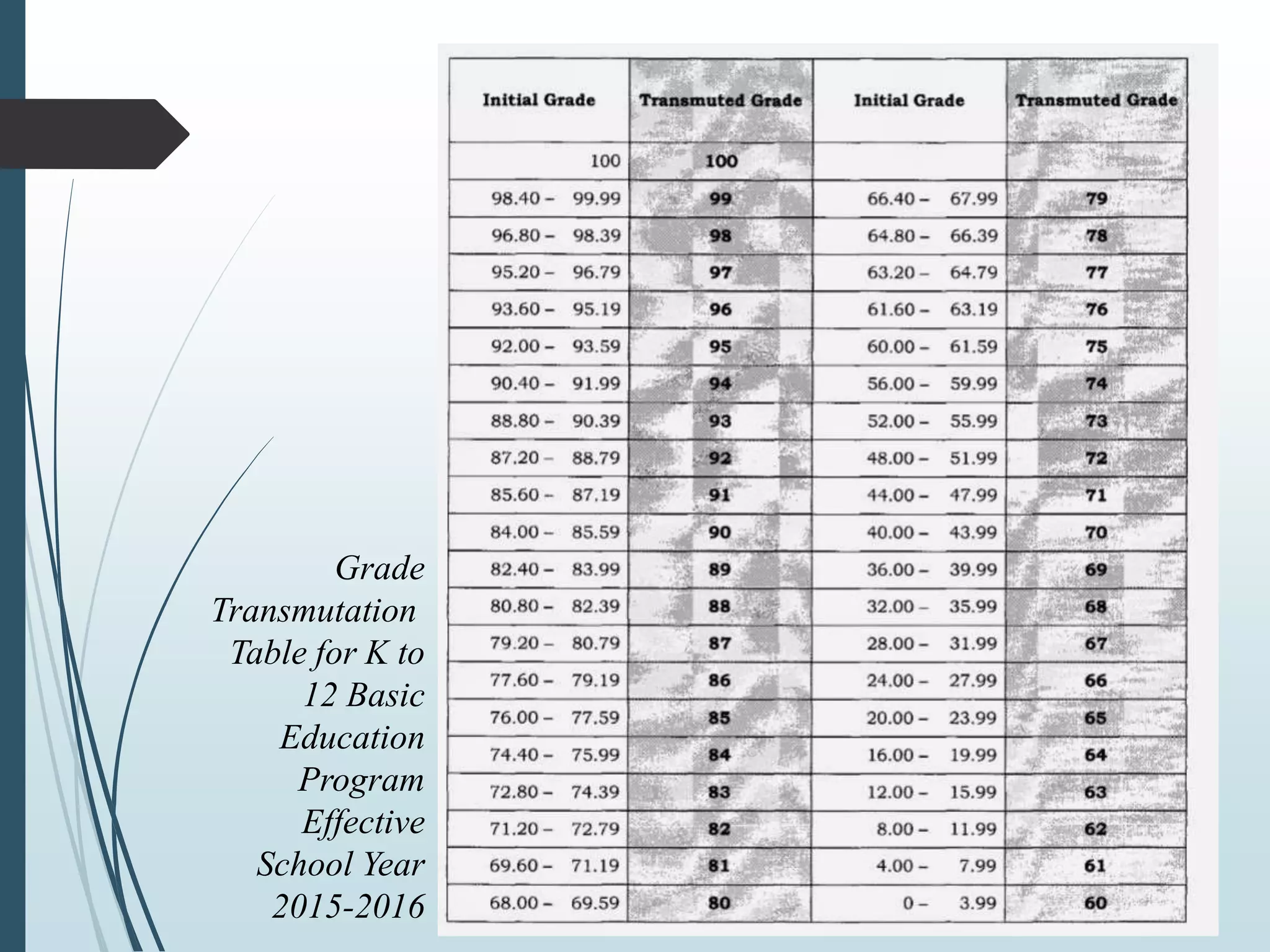 Grade
Transmutation
Table for K to
12 Basic
Education
Program
Effective
School Year
2015-2016
 